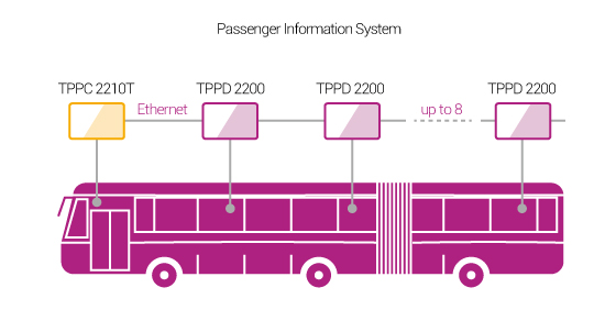NEXCOM Passenger Information System Boosts Customer Satisfaction in European Buses