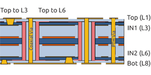 Ultra High-Speed Signal Design, its Innovation and Application to High-end Network Platforms 