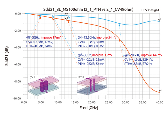 Ultra High-Speed Signal Design, its Innovation and Application to High-end Network Platforms 