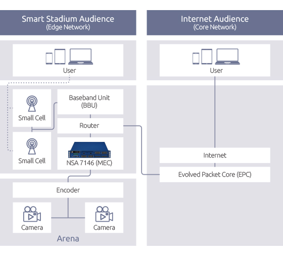 Figure 1. MEC use case for CDN.