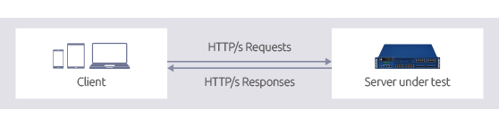 Figure 2. Architecture of IP CDN test.