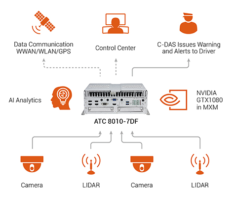 Light Rail Connected Driver Advisory System (C-DAS)