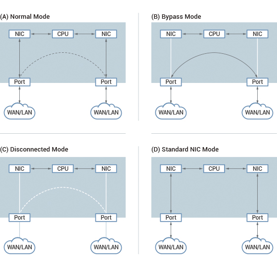 Figure 2. NEXCOM bypass’ four modes