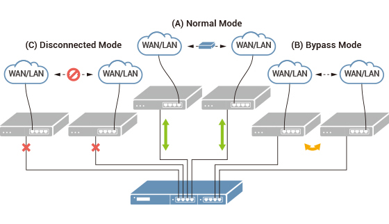 Figure 3. NEXCOM bypass use cases