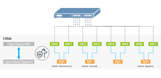 Figure 4. NEXCOM bypass’ features