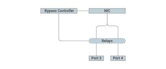 Figure 5. NEXCOM bypass block diagram