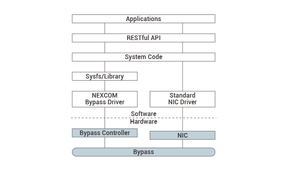 Figure 7. Software stack