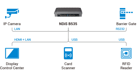 Digital Signage Player - NDiS B535 Application Diagram