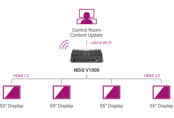 NDiS V1000 Makes Digital Advertising Work Smarter