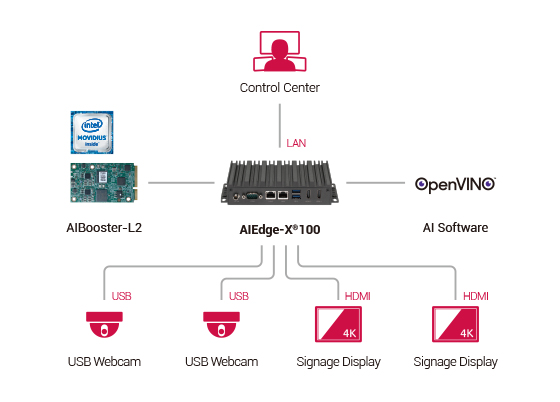 Figure 1. The AIEdge-X®100 AI precision marketing system.