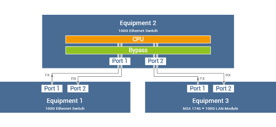 Figure 2. 100G Ethernet traffic flow without bypass mode