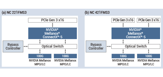 Figure 4. NEXCOM 100G Ethernet bypass block diagram