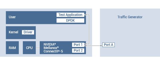 Figure 5. 100G bypass LAN module performance testing topology