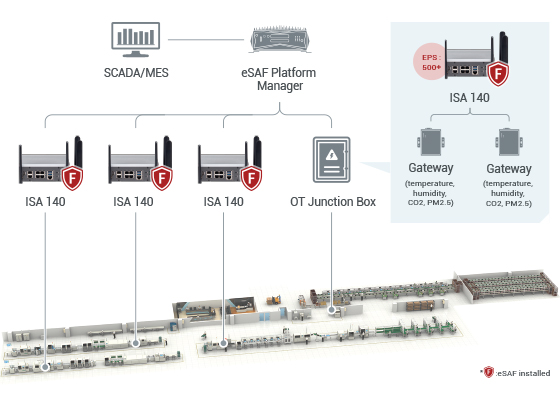 Figure 1. ISA 140 field deployment at Huaya Plant