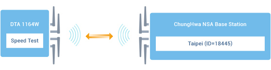 Figure 1. 5G NSA test topology 