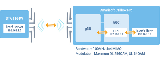 Figure 2. 5G SA test topology 