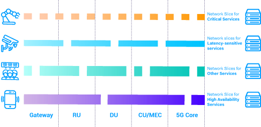 Figure 1. 5G Networking Slicing for Diversified Services.