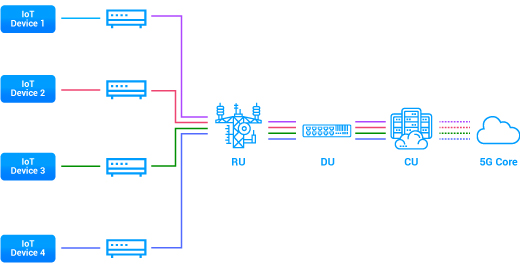 Figure 2. Networking Slicing with for diversified Services.