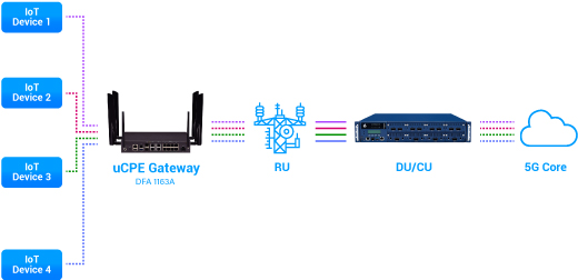 Figure 3. Network Slicing Test Topology in 5G SA Network Infrastructure with Professional uCPE.