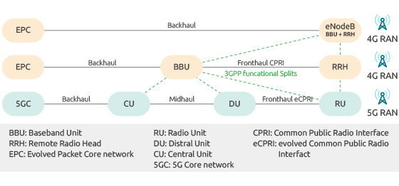 Figure 1. Network architecture change from 4G to 5G RAN.