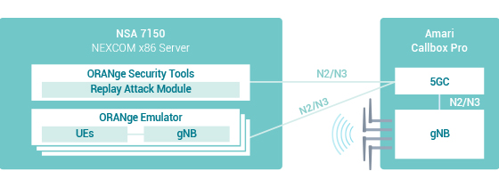 Figure 2. Topology for SCAS and 5GC network UE capacity tests.