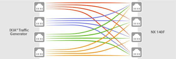 Figure 1. Example of full mesh topology for Ethernet throughput test.
