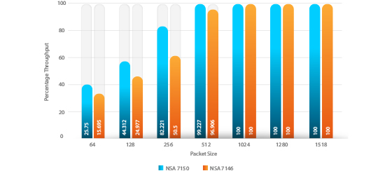 Figure 2. Test results comparing throughput for NSA 7150 (blue) and NSA 7146 (orange).
