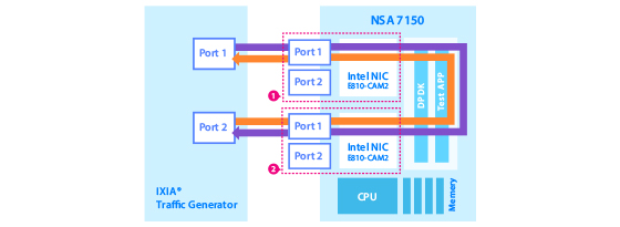 Figure 3. Throughput test setup for NSA 7150 with and without DPDK enabled.