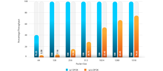 Figure 4. Test results comparing throughput for NSA 7150 without DPDK (orange) and with DPDK (blue)
enabled.