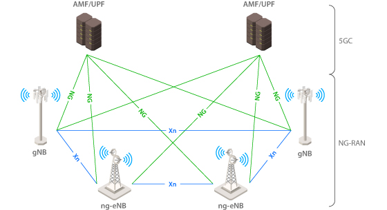 Figure 1. NG-RAN and 5GC in the 5G system.