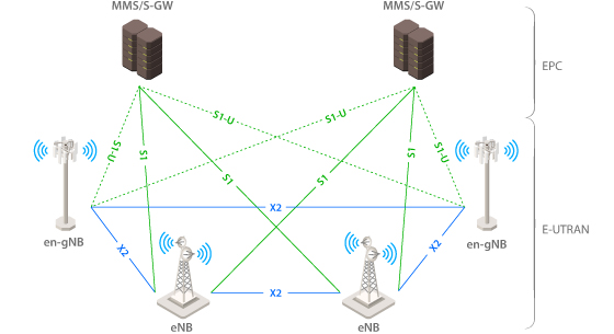 Figure 3. 5G NSA Architecture.