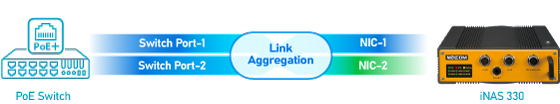Figure 1: Link Aggregation on iNAS 330