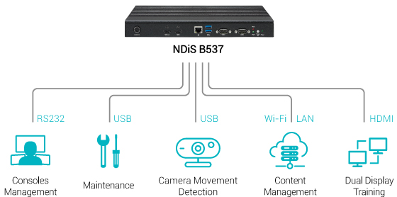 Digital Signage Player - NDiS B537 Application Diagram