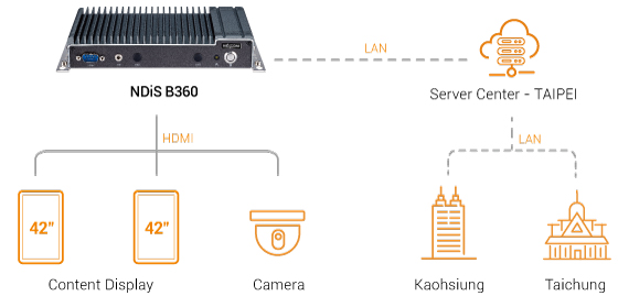 Digital Signage Player - NDiS B360 Application Diagram