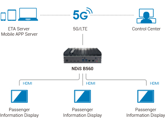 Digital Signage Player - NDiS B560 Application Diagram