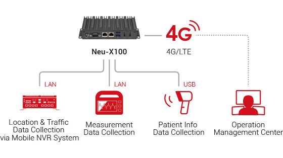 Fanless Edge Computing System - Neu-X100 Application Diagram