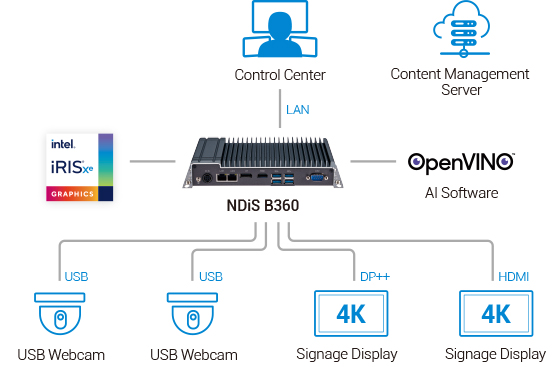 Digital Signage Player - NDiS B360 Application Diagram