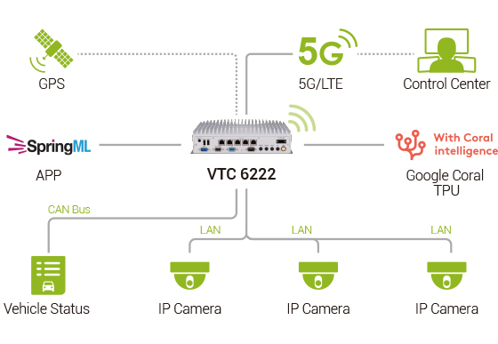 Vehicle Telematics Computer - VTC 6222 Application Diagram