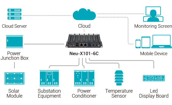 Fanless Edge Computing System - Neu-X101 - Application Diagram