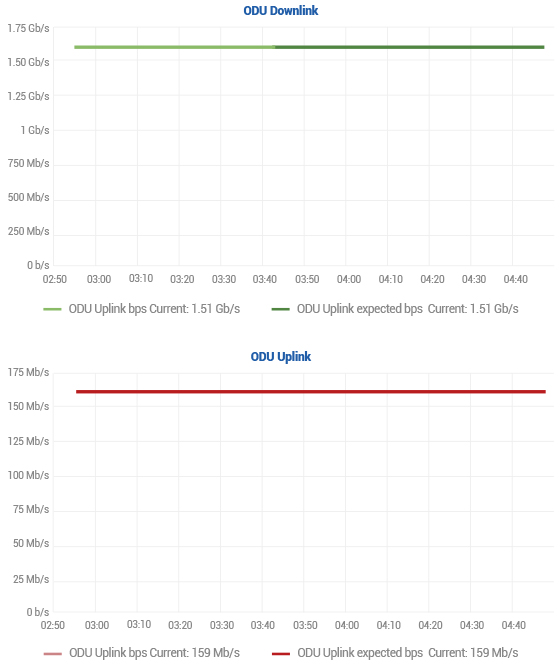 Figure 2. FTA 5180 Fixed Wire Bandwidth Up and Downlink Performance Results