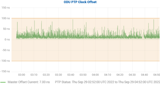 Figure 3. FTA 5180 ODU PTP Clock Offset Test Results