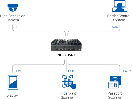 Visual Edge Computer - NDiS B561 Application Diagram