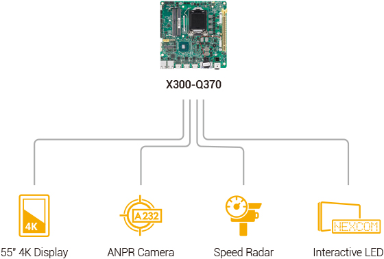 Embedded Computing Board - X300-Q370 Application Diagram