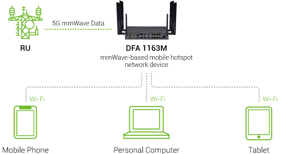 Edge Cloud Solutions - DFA 1163M Application Diagram