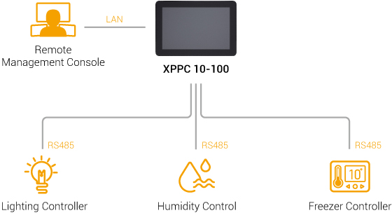 Embedded Touchscreen Computer - XPPC 10-100 Application Diagram