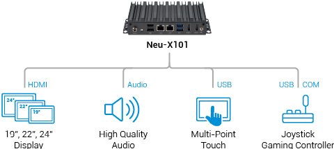 Fanless Edge Computing System - Neu-X101 Application Diagram