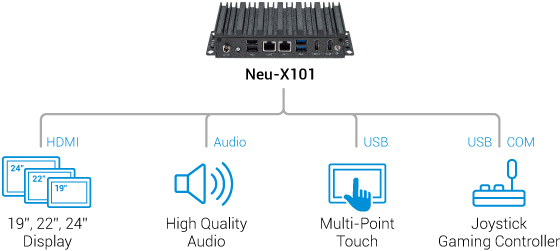 Fanless Edge Computing System - Neu-X101 Application Diagram