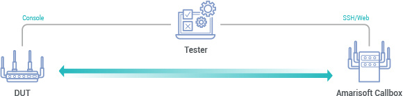 Figure 1. 5G FR1 NSA/SA Test Topology.