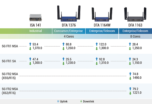 TABLE II. 5G FWA PRODUCT PORTFOLIO, UPLINK AND DOWNLINK SPEED TEST RESULTS and GRADE MAPPING