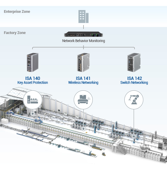 Figure 1. Example of mission-oriented smart factory network segregation.